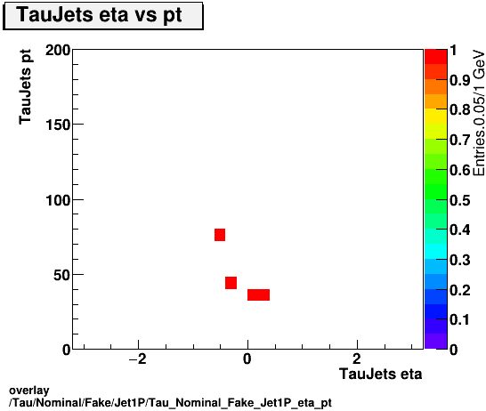 overlay Tau/Nominal/Fake/Jet1P/Tau_Nominal_Fake_Jet1P_eta_pt.png