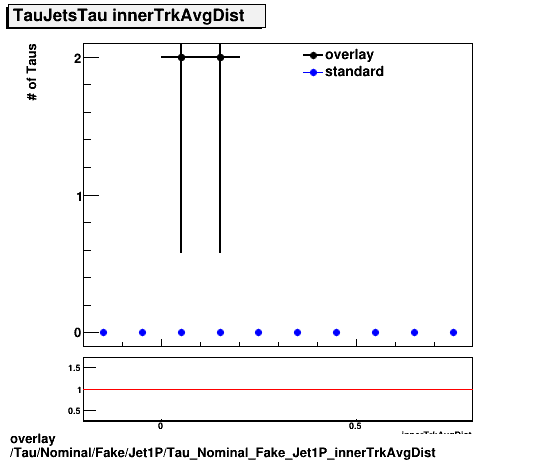 overlay Tau/Nominal/Fake/Jet1P/Tau_Nominal_Fake_Jet1P_innerTrkAvgDist.png