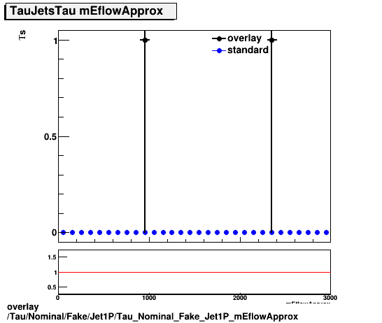overlay Tau/Nominal/Fake/Jet1P/Tau_Nominal_Fake_Jet1P_mEflowApprox.png