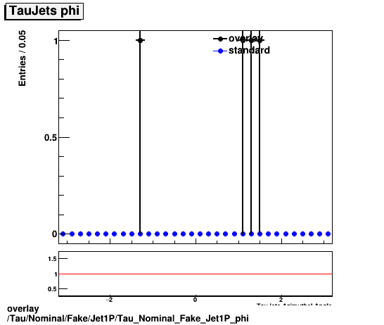 overlay Tau/Nominal/Fake/Jet1P/Tau_Nominal_Fake_Jet1P_phi.png