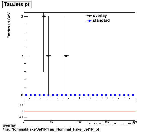 overlay Tau/Nominal/Fake/Jet1P/Tau_Nominal_Fake_Jet1P_pt.png