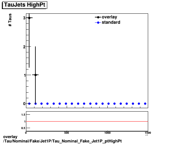 overlay Tau/Nominal/Fake/Jet1P/Tau_Nominal_Fake_Jet1P_ptHighPt.png