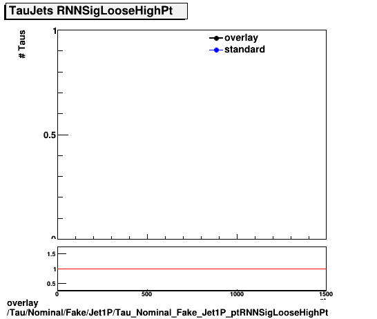 overlay Tau/Nominal/Fake/Jet1P/Tau_Nominal_Fake_Jet1P_ptRNNSigLooseHighPt.png