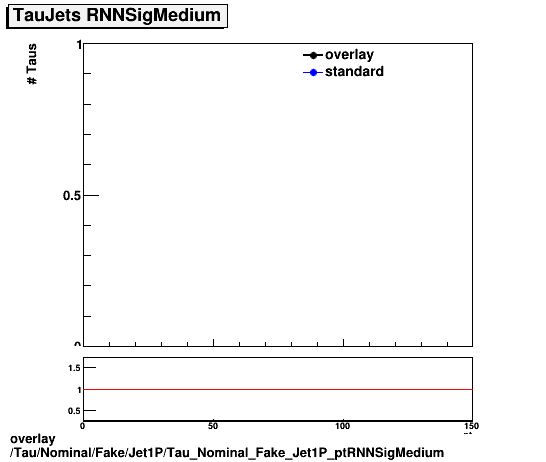 overlay Tau/Nominal/Fake/Jet1P/Tau_Nominal_Fake_Jet1P_ptRNNSigMedium.png