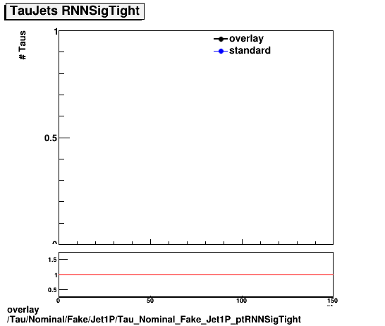 overlay Tau/Nominal/Fake/Jet1P/Tau_Nominal_Fake_Jet1P_ptRNNSigTight.png