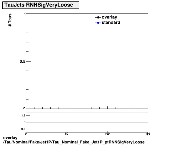 standard|NEntries: Tau/Nominal/Fake/Jet1P/Tau_Nominal_Fake_Jet1P_ptRNNSigVeryLoose.png