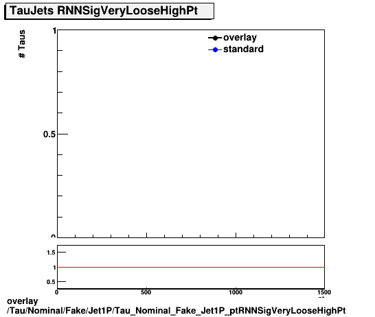 overlay Tau/Nominal/Fake/Jet1P/Tau_Nominal_Fake_Jet1P_ptRNNSigVeryLooseHighPt.png