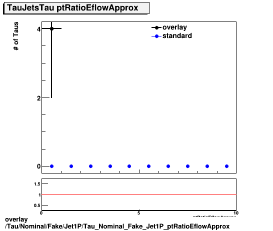overlay Tau/Nominal/Fake/Jet1P/Tau_Nominal_Fake_Jet1P_ptRatioEflowApprox.png
