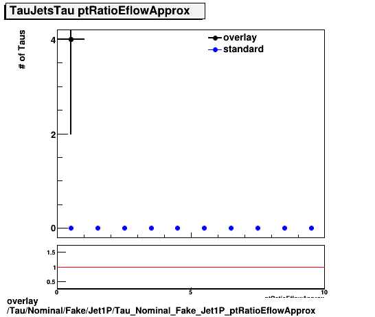 standard|NEntries: Tau/Nominal/Fake/Jet1P/Tau_Nominal_Fake_Jet1P_ptRatioEflowApprox.png