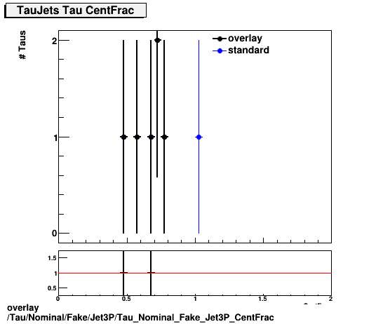 standard|NEntries: Tau/Nominal/Fake/Jet3P/Tau_Nominal_Fake_Jet3P_CentFrac.png