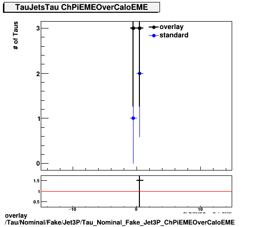 overlay Tau/Nominal/Fake/Jet3P/Tau_Nominal_Fake_Jet3P_ChPiEMEOverCaloEME.png