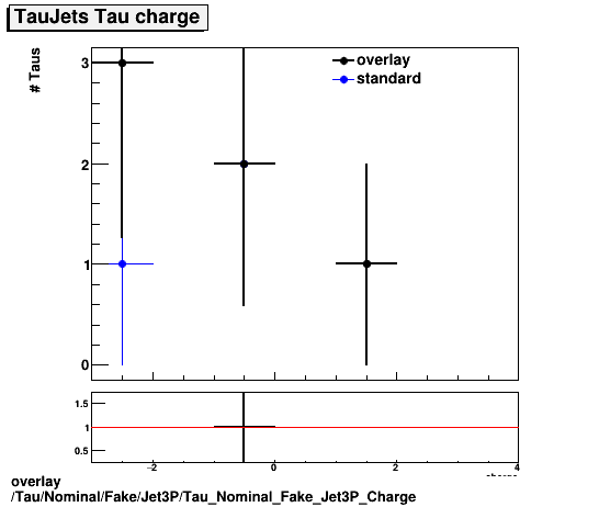 overlay Tau/Nominal/Fake/Jet3P/Tau_Nominal_Fake_Jet3P_Charge.png