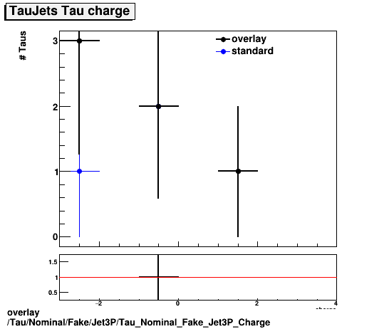 standard|NEntries: Tau/Nominal/Fake/Jet3P/Tau_Nominal_Fake_Jet3P_Charge.png