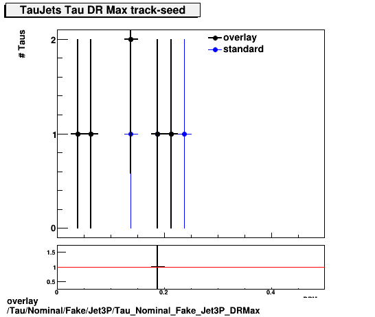 overlay Tau/Nominal/Fake/Jet3P/Tau_Nominal_Fake_Jet3P_DRMax.png