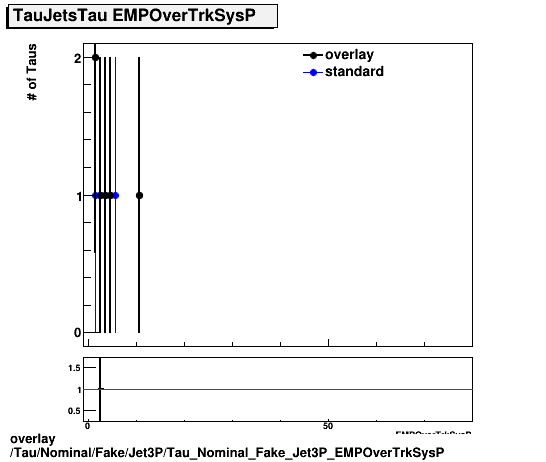 overlay Tau/Nominal/Fake/Jet3P/Tau_Nominal_Fake_Jet3P_EMPOverTrkSysP.png