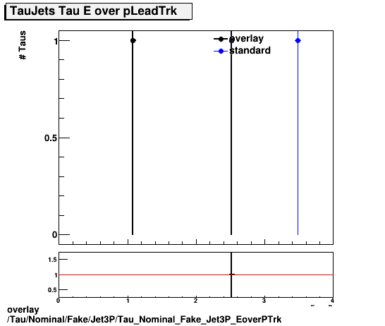 overlay Tau/Nominal/Fake/Jet3P/Tau_Nominal_Fake_Jet3P_EoverPTrk.png