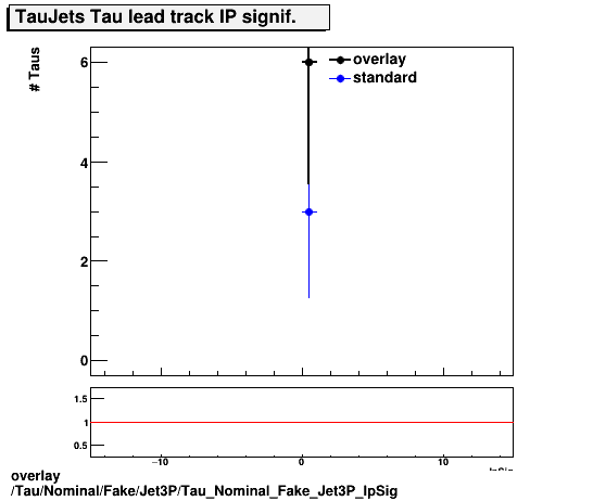 overlay Tau/Nominal/Fake/Jet3P/Tau_Nominal_Fake_Jet3P_IpSig.png