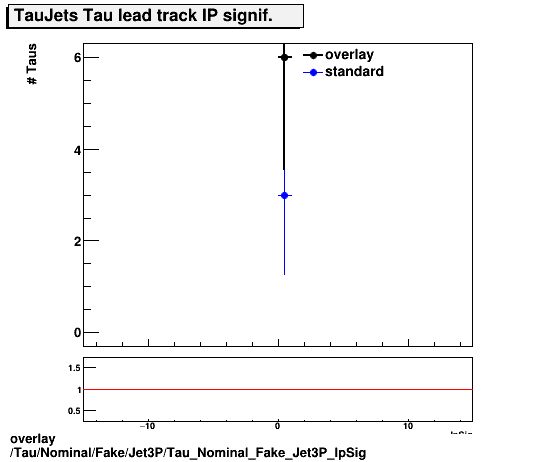 standard|NEntries: Tau/Nominal/Fake/Jet3P/Tau_Nominal_Fake_Jet3P_IpSig.png