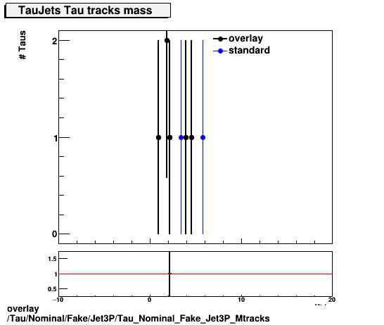 overlay Tau/Nominal/Fake/Jet3P/Tau_Nominal_Fake_Jet3P_Mtracks.png