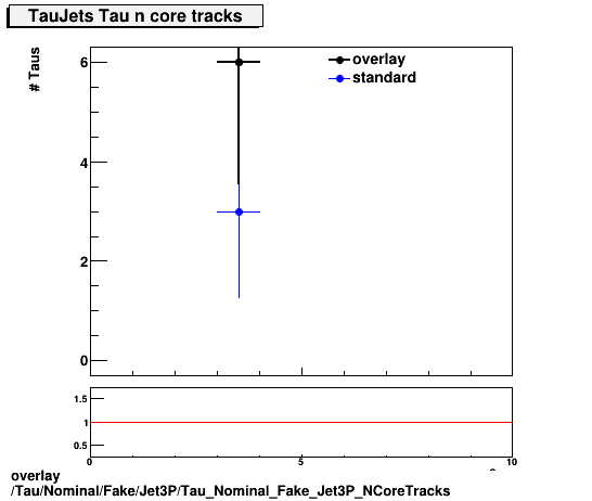 overlay Tau/Nominal/Fake/Jet3P/Tau_Nominal_Fake_Jet3P_NCoreTracks.png