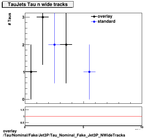 overlay Tau/Nominal/Fake/Jet3P/Tau_Nominal_Fake_Jet3P_NWideTracks.png