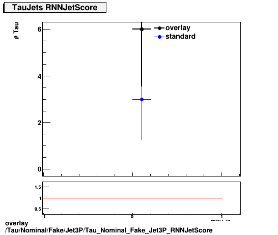 overlay Tau/Nominal/Fake/Jet3P/Tau_Nominal_Fake_Jet3P_RNNJetScore.png