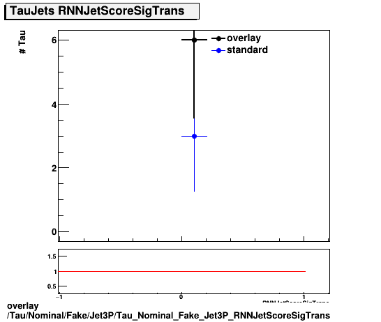 overlay Tau/Nominal/Fake/Jet3P/Tau_Nominal_Fake_Jet3P_RNNJetScoreSigTrans.png