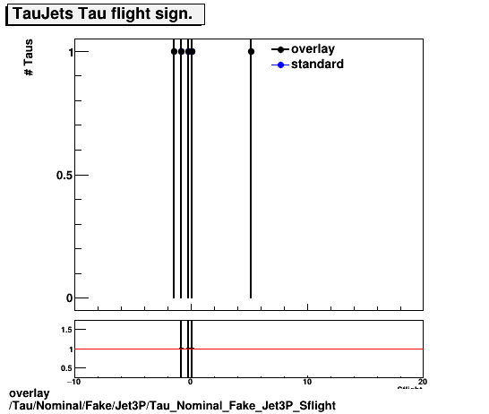 overlay Tau/Nominal/Fake/Jet3P/Tau_Nominal_Fake_Jet3P_Sflight.png