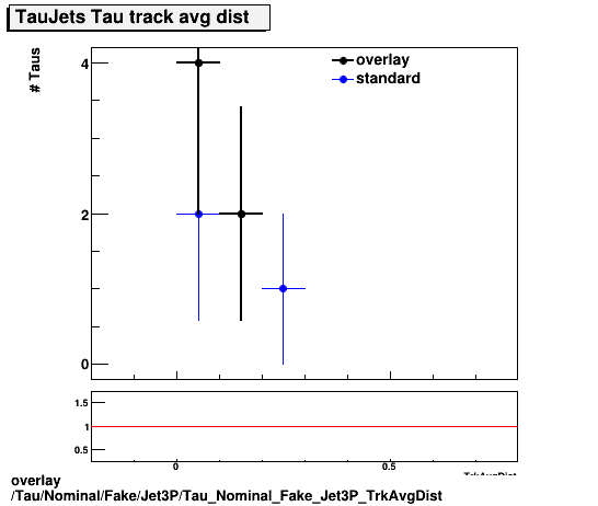 overlay Tau/Nominal/Fake/Jet3P/Tau_Nominal_Fake_Jet3P_TrkAvgDist.png