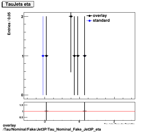 standard|NEntries: Tau/Nominal/Fake/Jet3P/Tau_Nominal_Fake_Jet3P_eta.png