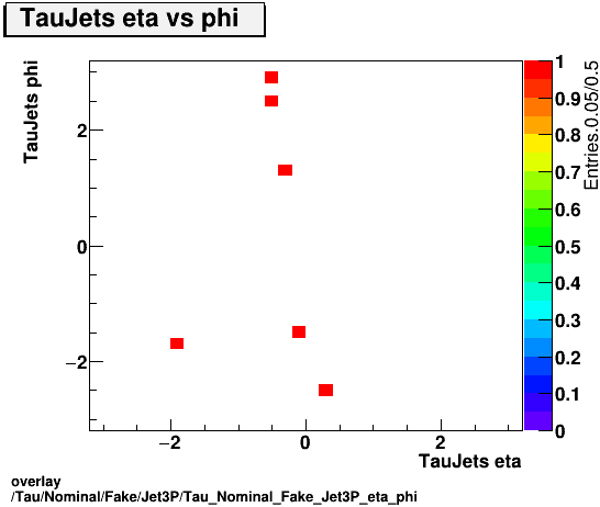 overlay Tau/Nominal/Fake/Jet3P/Tau_Nominal_Fake_Jet3P_eta_phi.png
