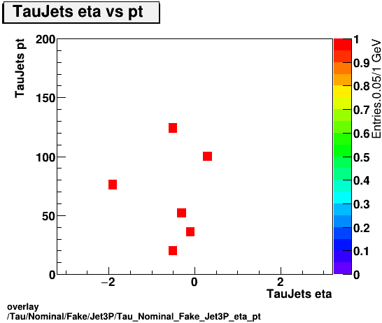 overlay Tau/Nominal/Fake/Jet3P/Tau_Nominal_Fake_Jet3P_eta_pt.png