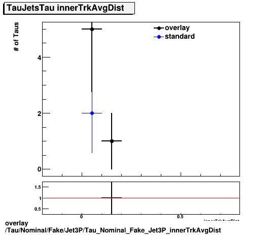 overlay Tau/Nominal/Fake/Jet3P/Tau_Nominal_Fake_Jet3P_innerTrkAvgDist.png