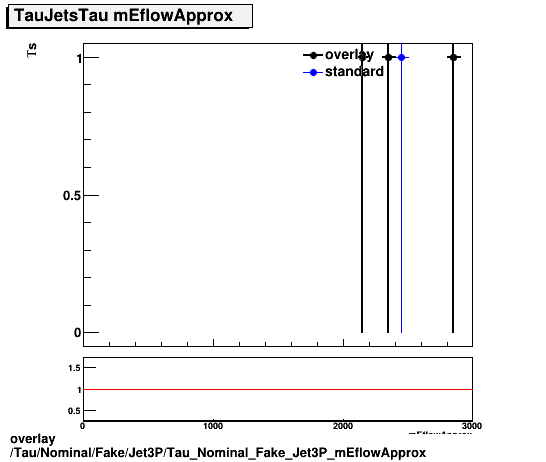 overlay Tau/Nominal/Fake/Jet3P/Tau_Nominal_Fake_Jet3P_mEflowApprox.png