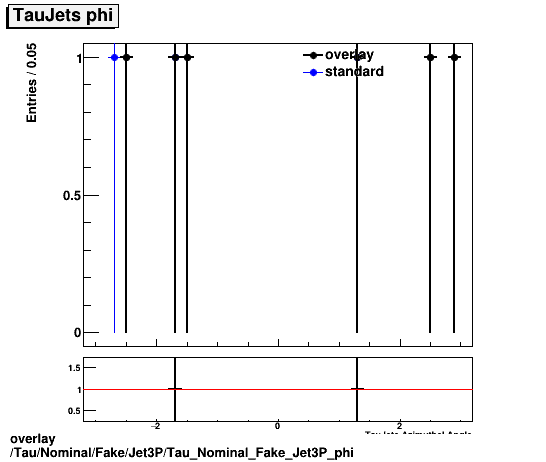 standard|NEntries: Tau/Nominal/Fake/Jet3P/Tau_Nominal_Fake_Jet3P_phi.png