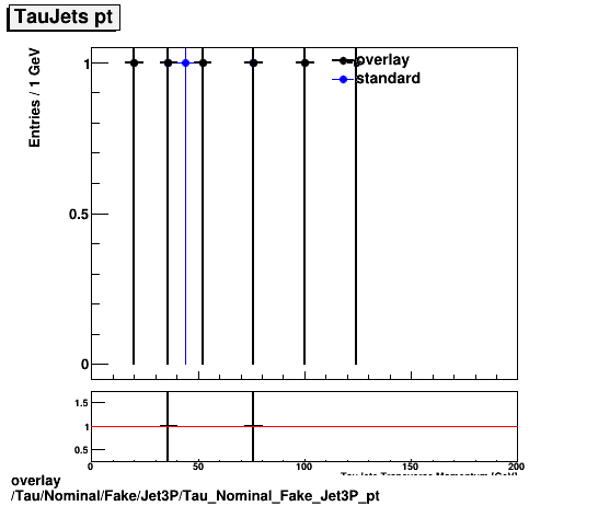 overlay Tau/Nominal/Fake/Jet3P/Tau_Nominal_Fake_Jet3P_pt.png