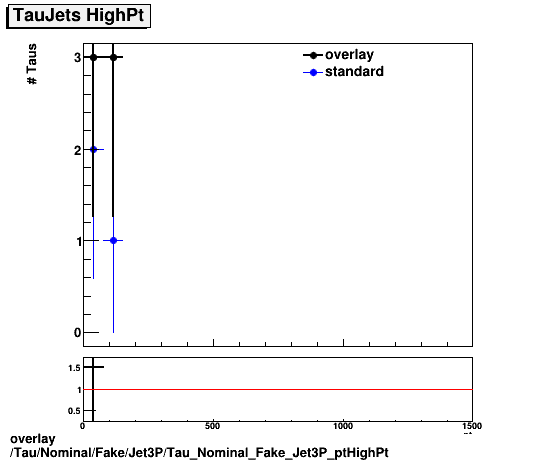 overlay Tau/Nominal/Fake/Jet3P/Tau_Nominal_Fake_Jet3P_ptHighPt.png