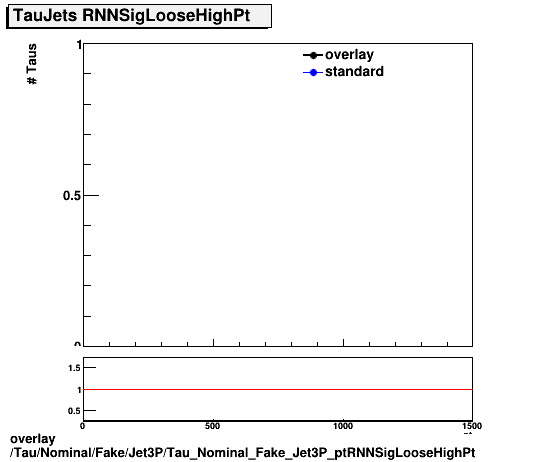 standard|NEntries: Tau/Nominal/Fake/Jet3P/Tau_Nominal_Fake_Jet3P_ptRNNSigLooseHighPt.png