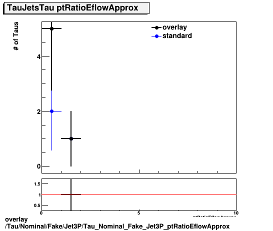 overlay Tau/Nominal/Fake/Jet3P/Tau_Nominal_Fake_Jet3P_ptRatioEflowApprox.png