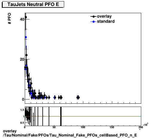 overlay Tau/Nominal/Fake/PFOs/Tau_Nominal_Fake_PFOs_cellBased_PFO_n_E.png