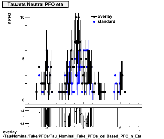 overlay Tau/Nominal/Fake/PFOs/Tau_Nominal_Fake_PFOs_cellBased_PFO_n_Eta.png