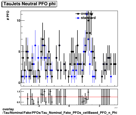 overlay Tau/Nominal/Fake/PFOs/Tau_Nominal_Fake_PFOs_cellBased_PFO_n_Phi.png