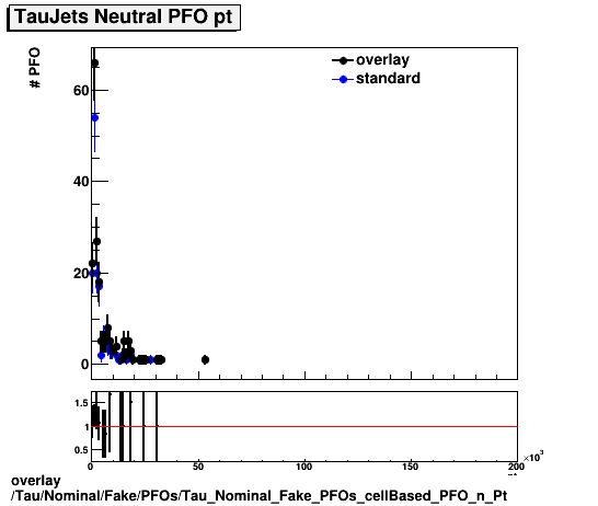 overlay Tau/Nominal/Fake/PFOs/Tau_Nominal_Fake_PFOs_cellBased_PFO_n_Pt.png