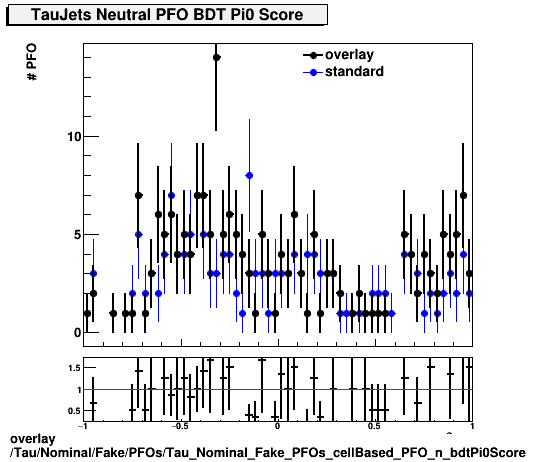 overlay Tau/Nominal/Fake/PFOs/Tau_Nominal_Fake_PFOs_cellBased_PFO_n_bdtPi0Score.png