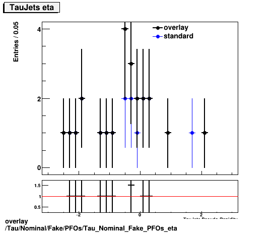 standard|NEntries: Tau/Nominal/Fake/PFOs/Tau_Nominal_Fake_PFOs_eta.png