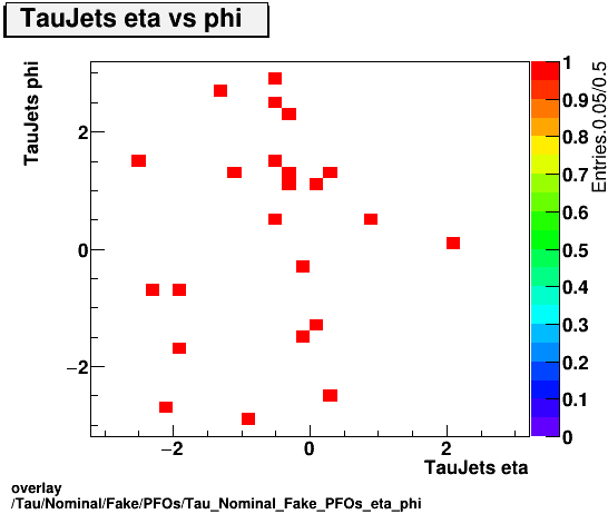 overlay Tau/Nominal/Fake/PFOs/Tau_Nominal_Fake_PFOs_eta_phi.png