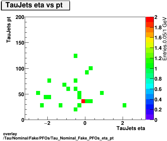 overlay Tau/Nominal/Fake/PFOs/Tau_Nominal_Fake_PFOs_eta_pt.png