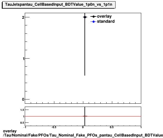 overlay Tau/Nominal/Fake/PFOs/Tau_Nominal_Fake_PFOs_pantau_CellBasedInput_BDTValue_1p0n_vs_1p1n.png