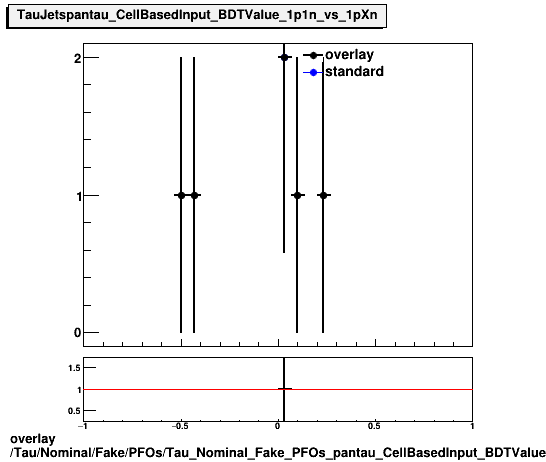 overlay Tau/Nominal/Fake/PFOs/Tau_Nominal_Fake_PFOs_pantau_CellBasedInput_BDTValue_1p1n_vs_1pXn.png