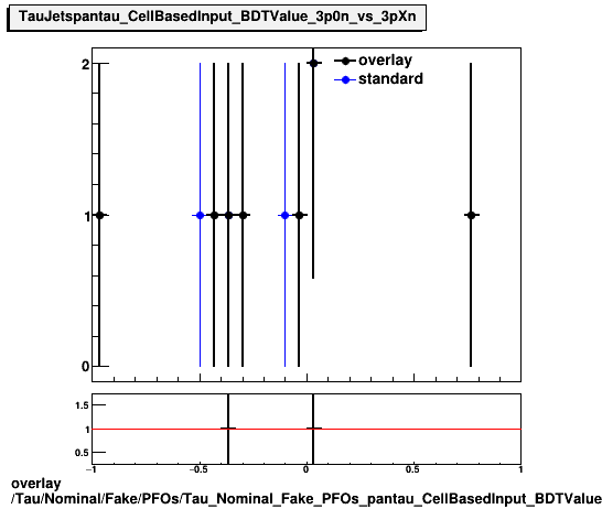 overlay Tau/Nominal/Fake/PFOs/Tau_Nominal_Fake_PFOs_pantau_CellBasedInput_BDTValue_3p0n_vs_3pXn.png